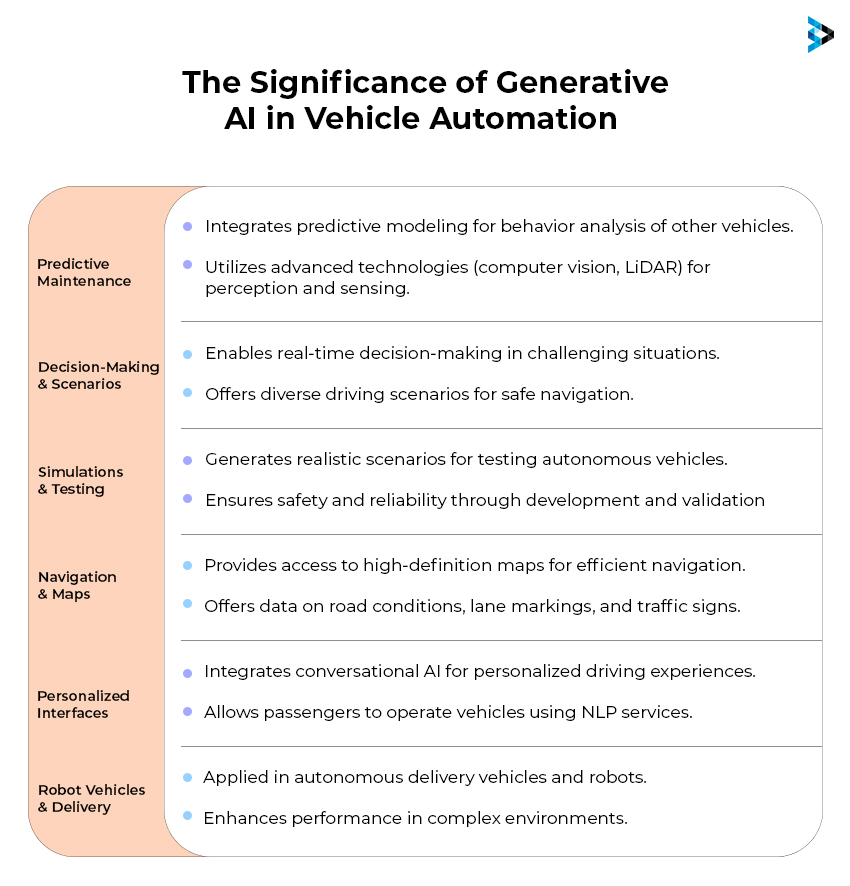 The Significance of Generative Ai in Vehicle Automation 