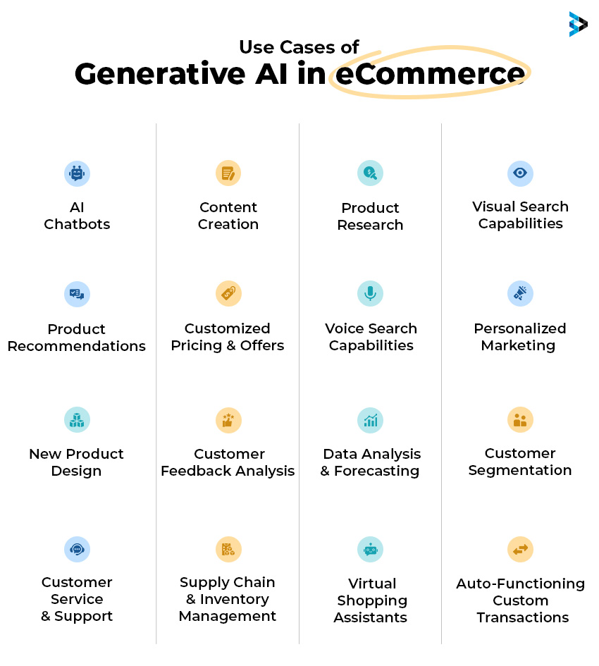 Use Cases of Generative AI in eCommerce