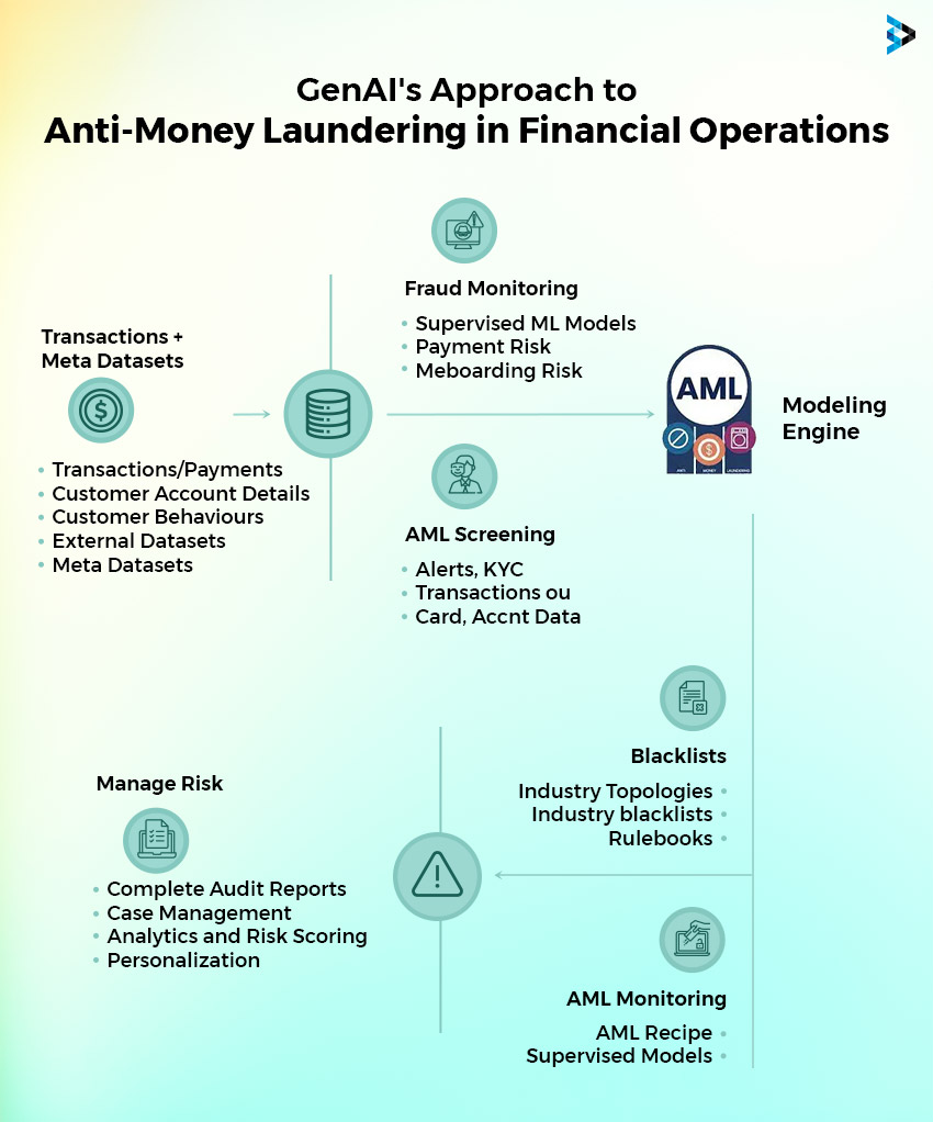 gen ai approach to anti-money laundering in financial operations