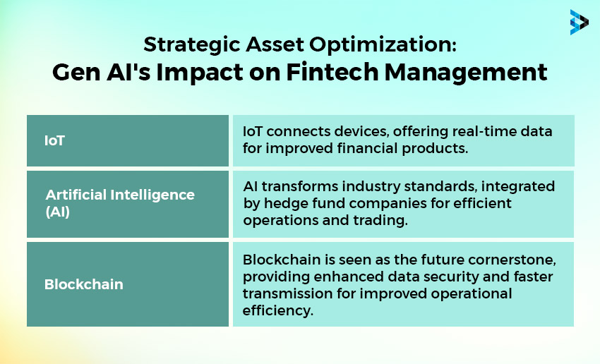 Strategic Asset Optimization: Gen AI's Impact on Fintech Management