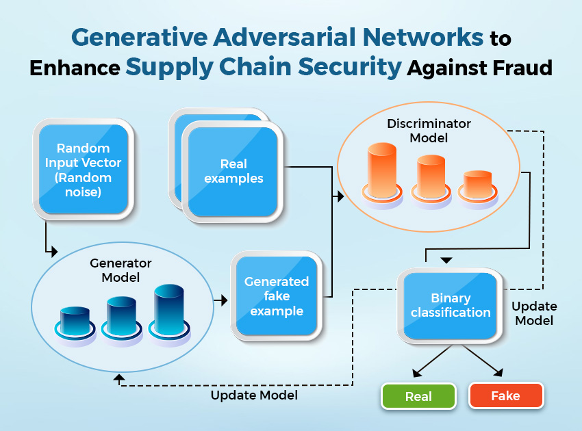 generative adversarial networks to enhance supply chain security against fraud l