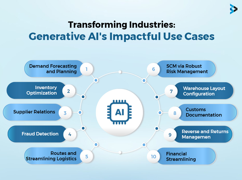 generative ai impactful use cases in supply chain management