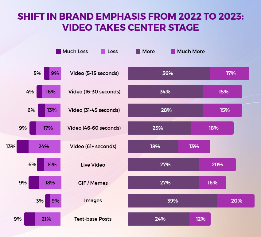shift in brand emphasis from 2022 to 2023 video takes centre stage