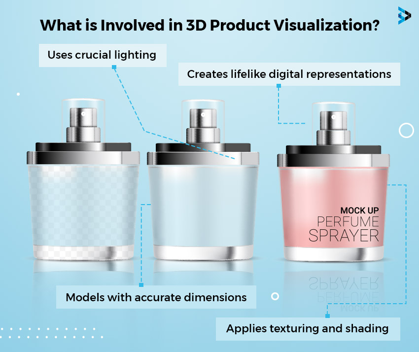 what is involved in 3d product visualization