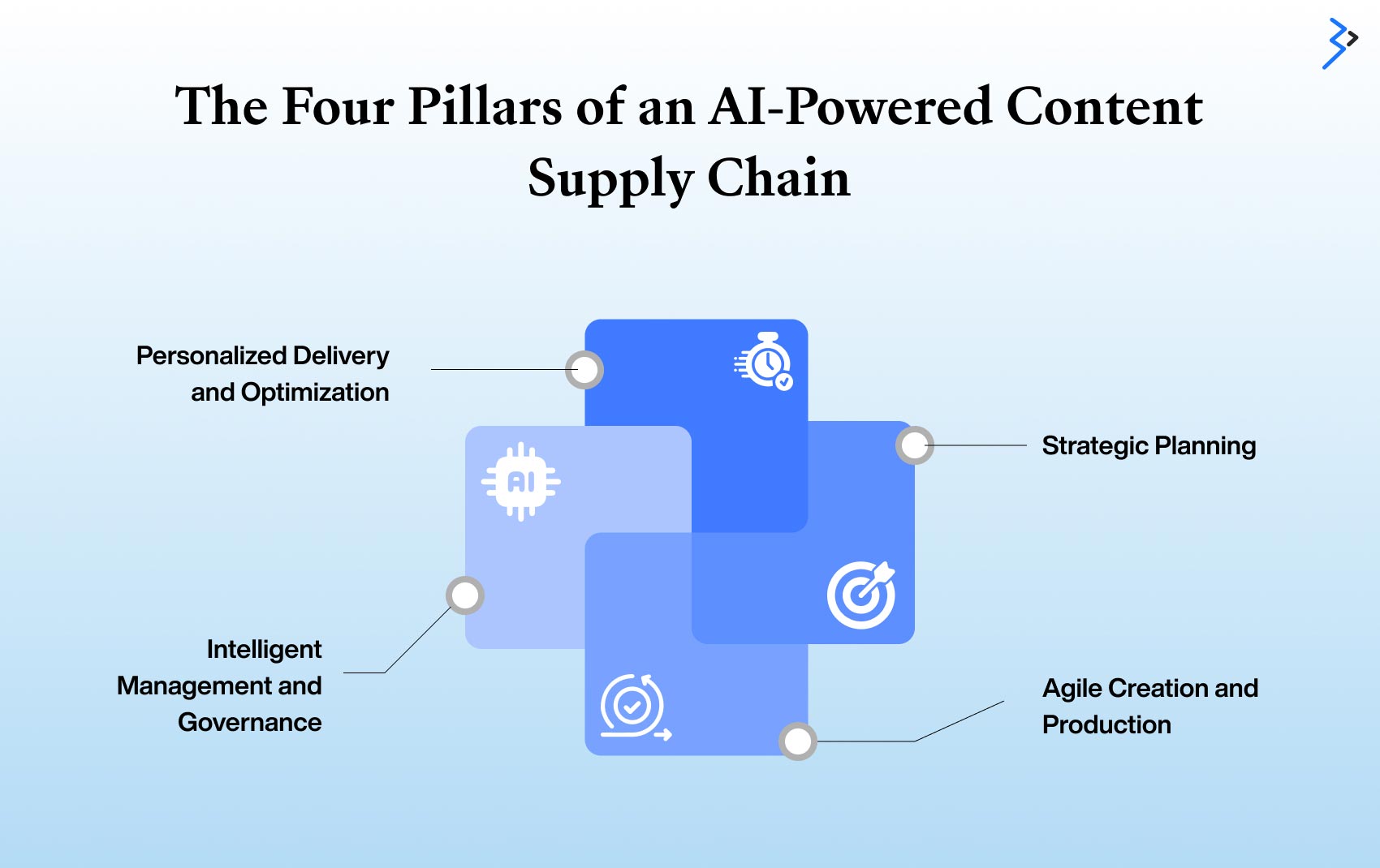 Four Pillars of an AI-Powered Content Supply Chain