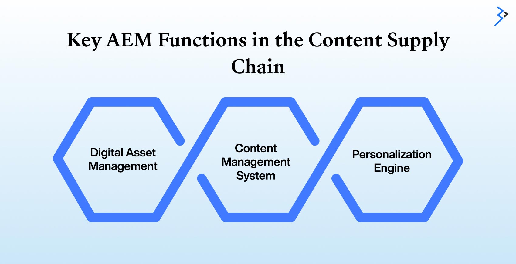 Key AEM Functions in the Content Supply Chain